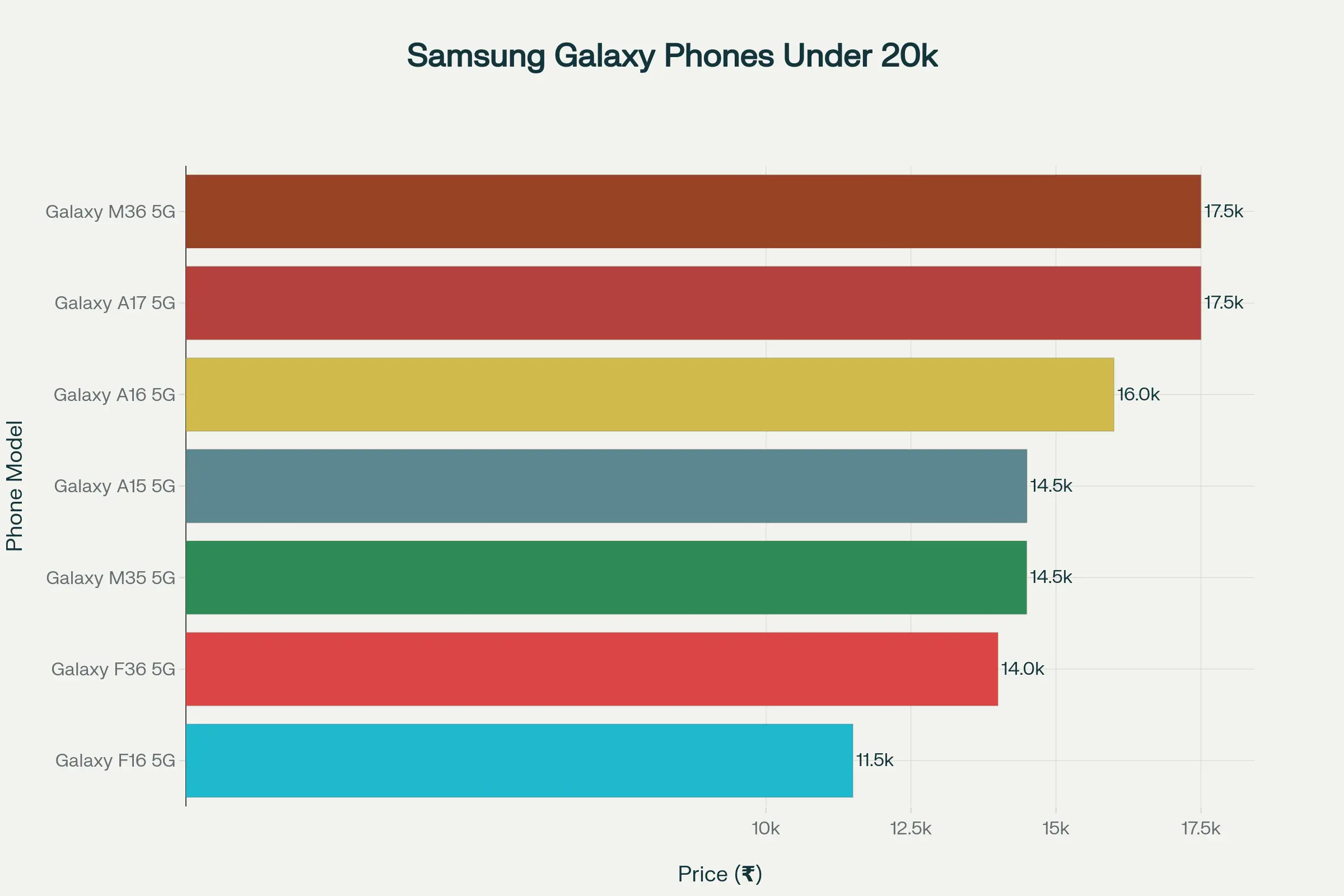 Samsung Galaxy smartphones under 20000 rupees comparison
